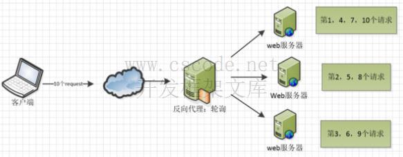 Nginx实现反向代理和负载均衡