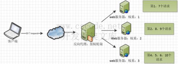 Nginx实现反向代理和负载均衡