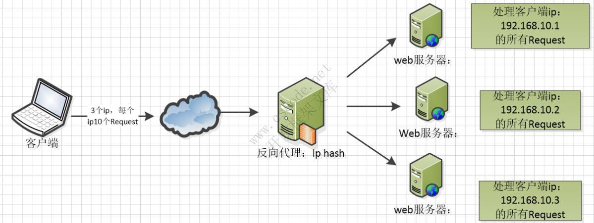 Nginx实现反向代理和负载均衡