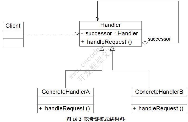 职责链模式(Chain of Responsibility Pattern)——请求的链式处理