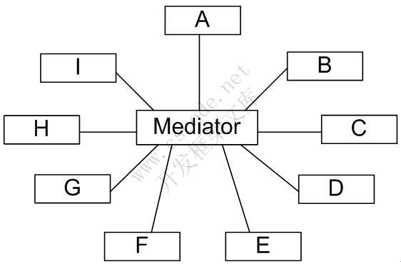 中介者模式(Mediator Pattern)——协调多个对象之间的交互