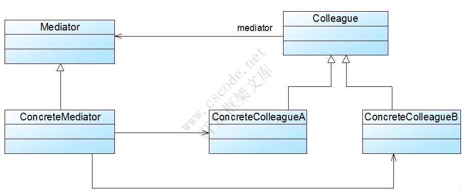 中介者模式(Mediator Pattern)——协调多个对象之间的交互