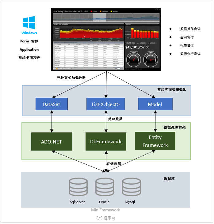 MiniFramework蝇量开发框架技术架构介绍