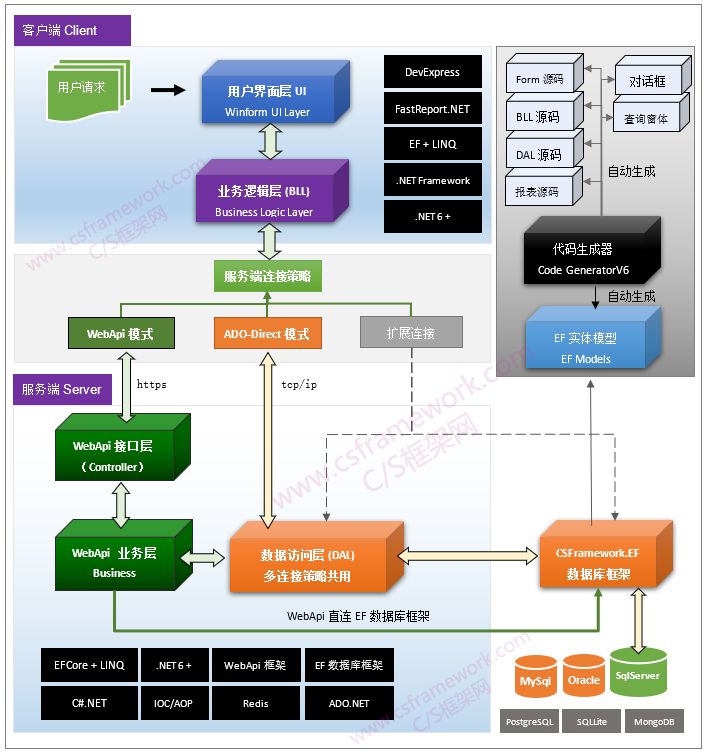 CSFrameworkV6技术架构-开发框架文库