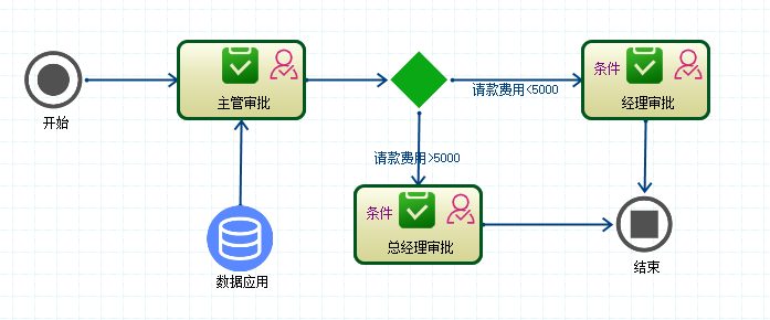 CSFramework.Workflow - 可视化工作流引擎 - 条件审批操作手册