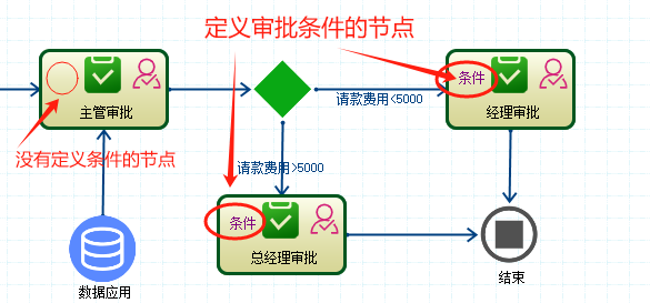 CSFramework.Workflow - 可视化工作流引擎 - 条件审批操作手册