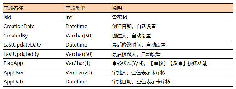 业务表通用字段、开发框架通用字段说明