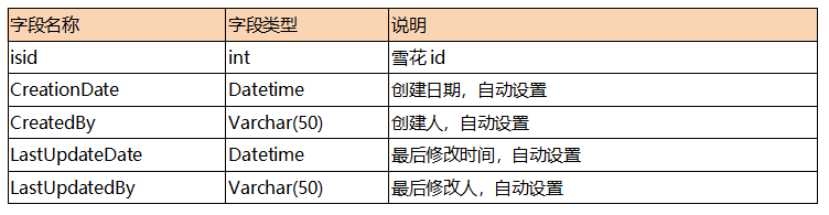 业务表通用字段、开发框架通用字段说明