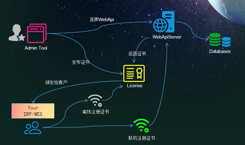 C/S软件授权注册系统V3.0（Winform+WebApi+.NET8+EFCore版本）