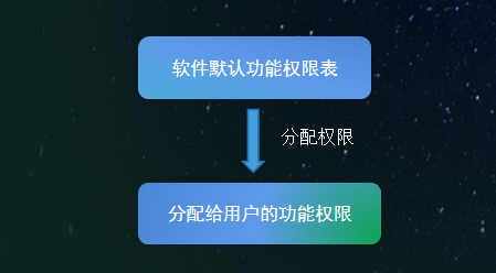 CS软件授权注册系统-分配软件权限