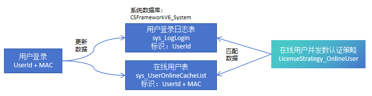 CSFrameworkV6旗舰版开发框架 - 集成软件授权认证系统