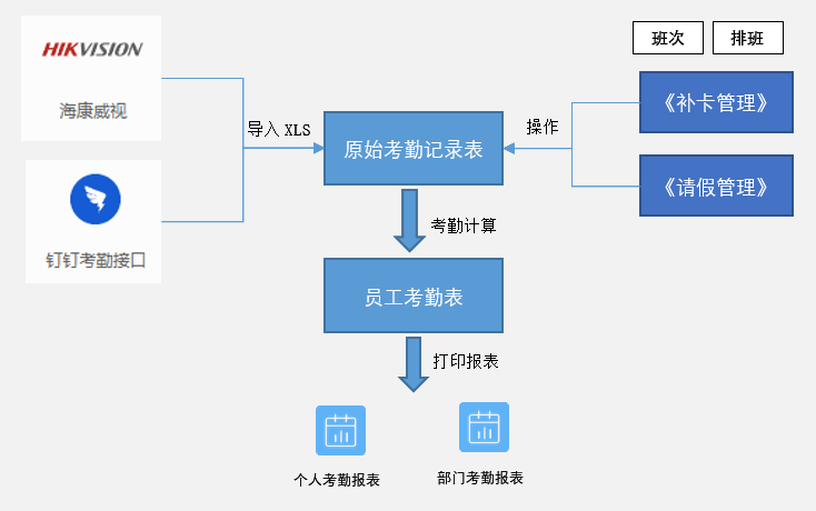 导入钉钉、海康威视原始考勤记录