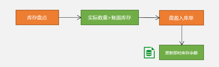 线联ERP - 盘盈入库单操作手册