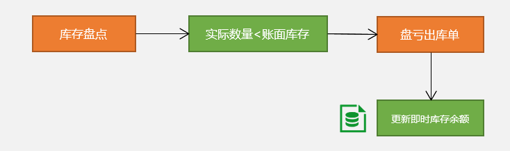 线联ERP - 盘亏出库单操作手册