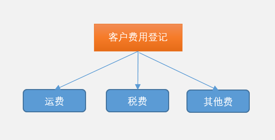LinERP - 线联ERP - 客户运费管理及运费操作流程