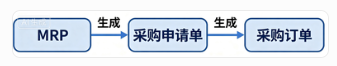 线联ERP用户操作手册 - 采购申请单