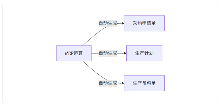 线联ERP - 用户操作手册 - MRP计划统筹