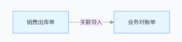 线联ERP - 用户操作手册 - 业务对账单（Sales Statement）