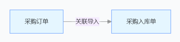 线联ERP - 用户操作手册 - 采购入库单