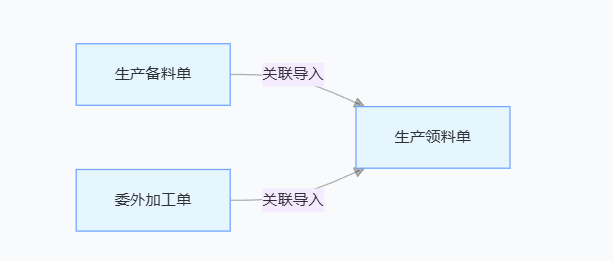 线联ERP - 用户操作手册 - 生产领料单