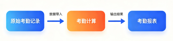 线联ERP - 用户操作手册 - 考勤计算