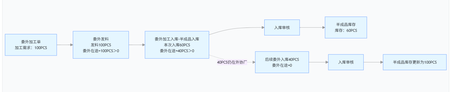线联ERP委外加工在途逻辑