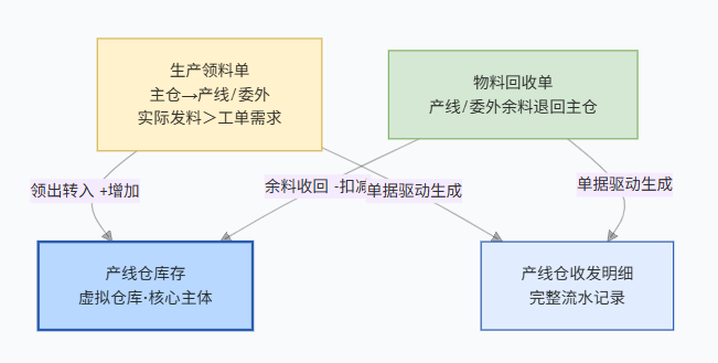 线联ERP线边仓（产线仓）管理方案：整卷发料，账实一致