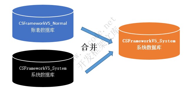 CSFramework开发框架采用一个数据库解决方案（合并数据库）